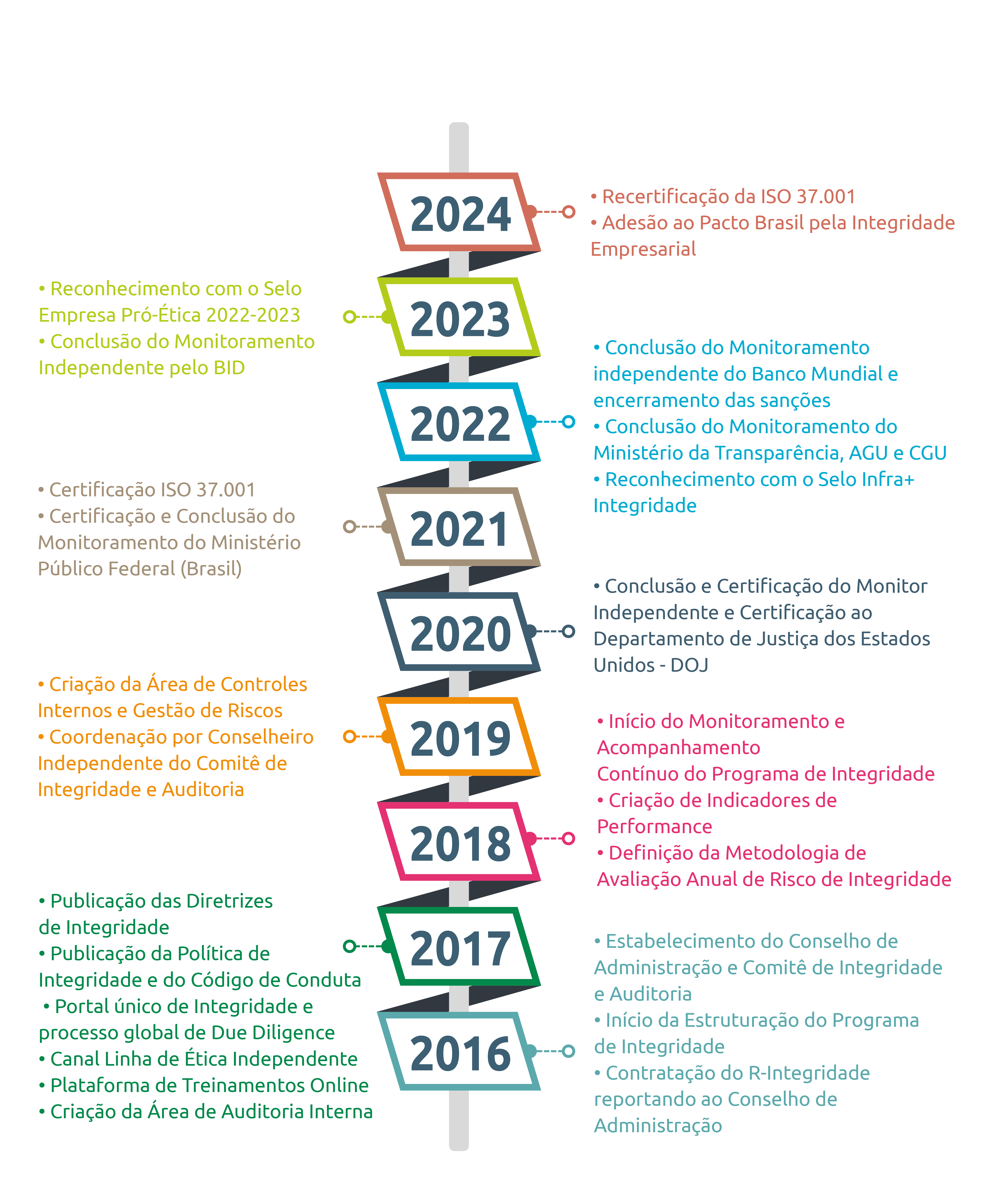 Linha do tempo Política de Integridade 