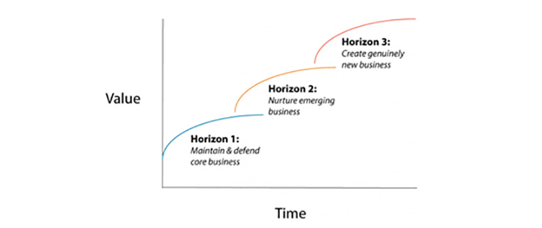 Three Horizons Growth