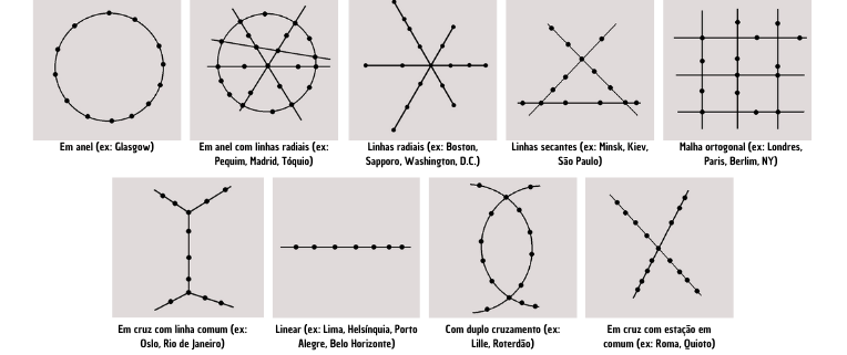 Tipos de redes de metrôs