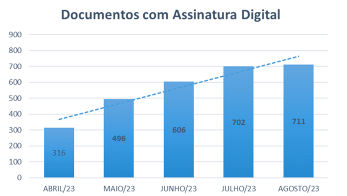 Histograma com a evolução do processo de digitalização