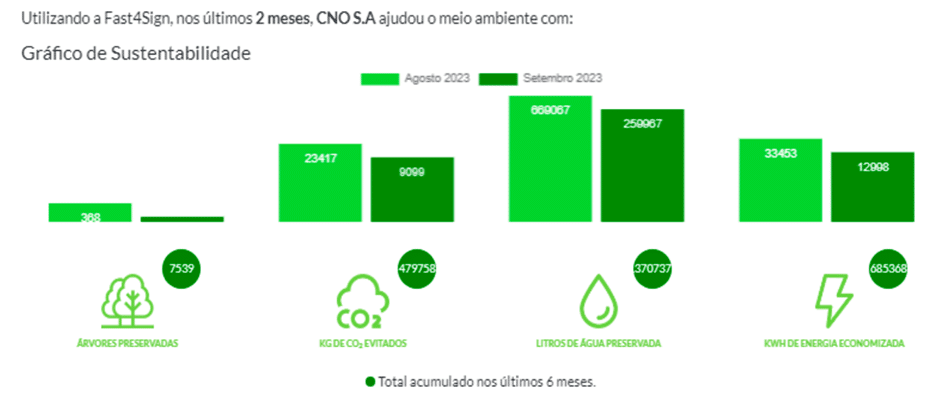 Gráficos extraídos da plataforma da Fast4Sign com indicativos de sustentabilidade, referentes às operações realizadas o Prosub.